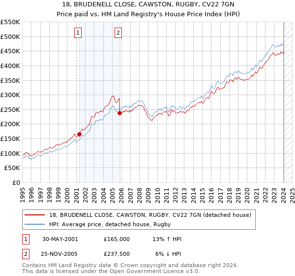 18, BRUDENELL CLOSE, CAWSTON, RUGBY, CV22 7GN: Price paid vs HM Land Registry's House Price Index