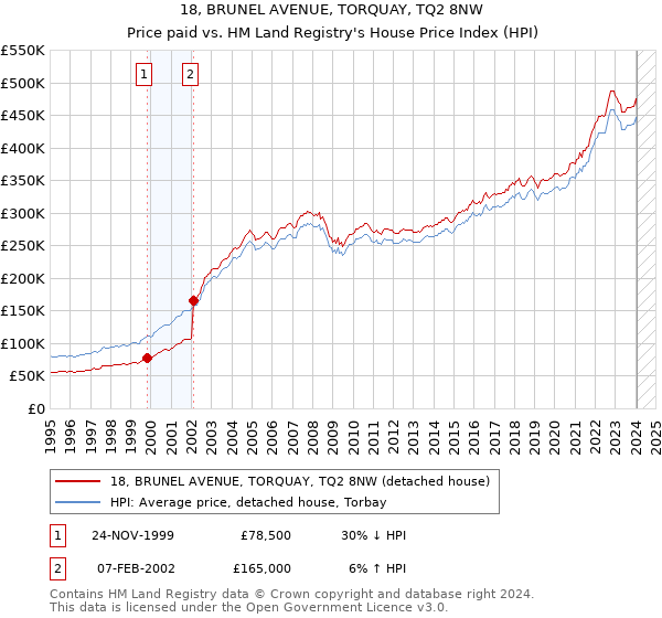 18, BRUNEL AVENUE, TORQUAY, TQ2 8NW: Price paid vs HM Land Registry's House Price Index