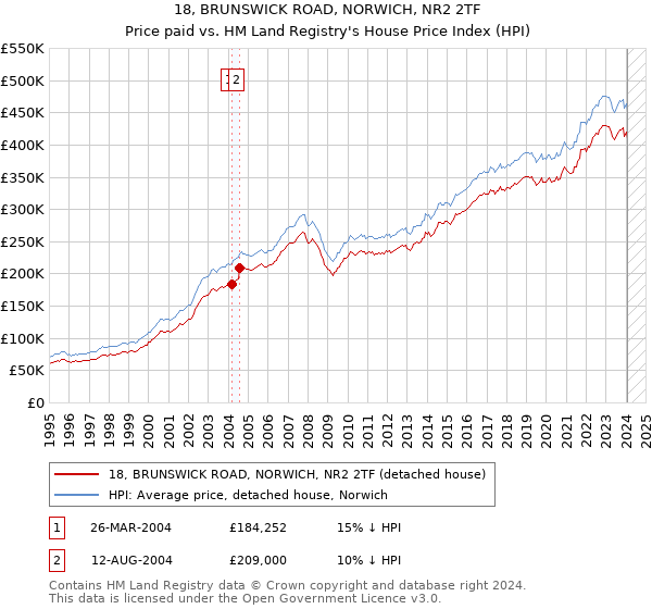 18, BRUNSWICK ROAD, NORWICH, NR2 2TF: Price paid vs HM Land Registry's House Price Index