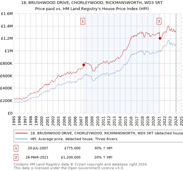 18, BRUSHWOOD DRIVE, CHORLEYWOOD, RICKMANSWORTH, WD3 5RT: Price paid vs HM Land Registry's House Price Index