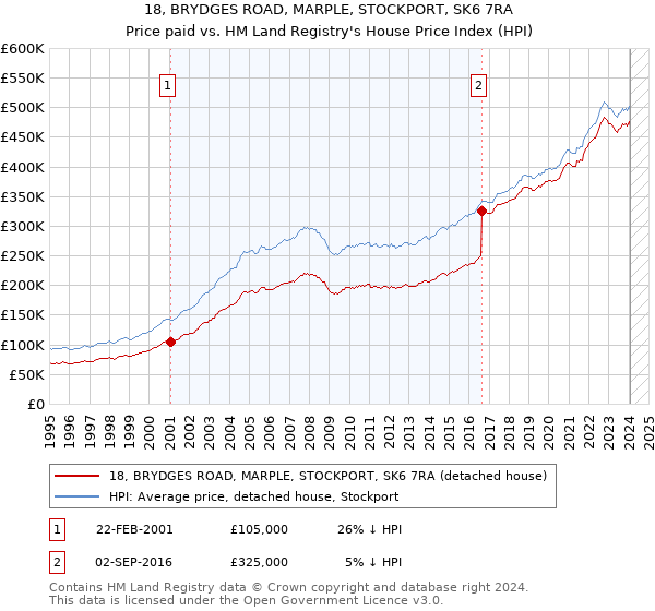 18, BRYDGES ROAD, MARPLE, STOCKPORT, SK6 7RA: Price paid vs HM Land Registry's House Price Index