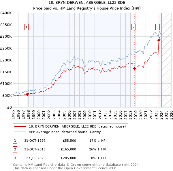 18, BRYN DERWEN, ABERGELE, LL22 8DE: Price paid vs HM Land Registry's House Price Index