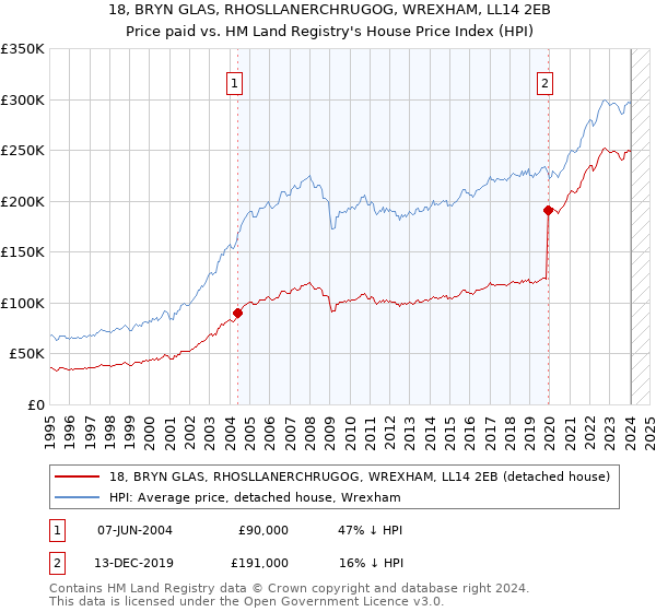 18, BRYN GLAS, RHOSLLANERCHRUGOG, WREXHAM, LL14 2EB: Price paid vs HM Land Registry's House Price Index