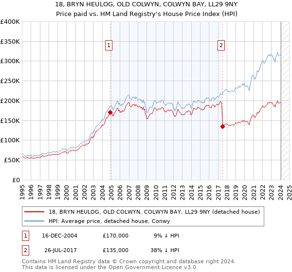 18, BRYN HEULOG, OLD COLWYN, COLWYN BAY, LL29 9NY: Price paid vs HM Land Registry's House Price Index