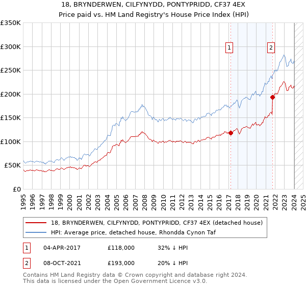 18, BRYNDERWEN, CILFYNYDD, PONTYPRIDD, CF37 4EX: Price paid vs HM Land Registry's House Price Index