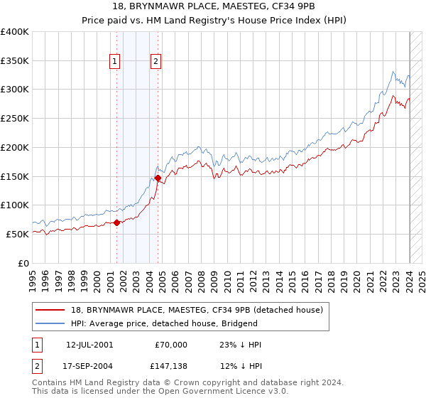 18, BRYNMAWR PLACE, MAESTEG, CF34 9PB: Price paid vs HM Land Registry's House Price Index