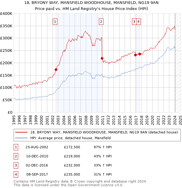 18, BRYONY WAY, MANSFIELD WOODHOUSE, MANSFIELD, NG19 9AN: Price paid vs HM Land Registry's House Price Index