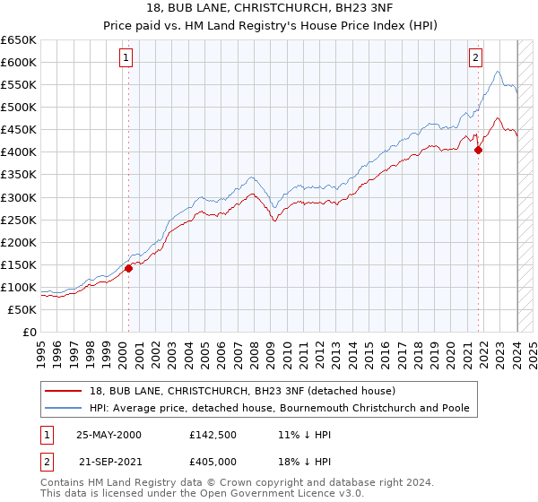 18, BUB LANE, CHRISTCHURCH, BH23 3NF: Price paid vs HM Land Registry's House Price Index