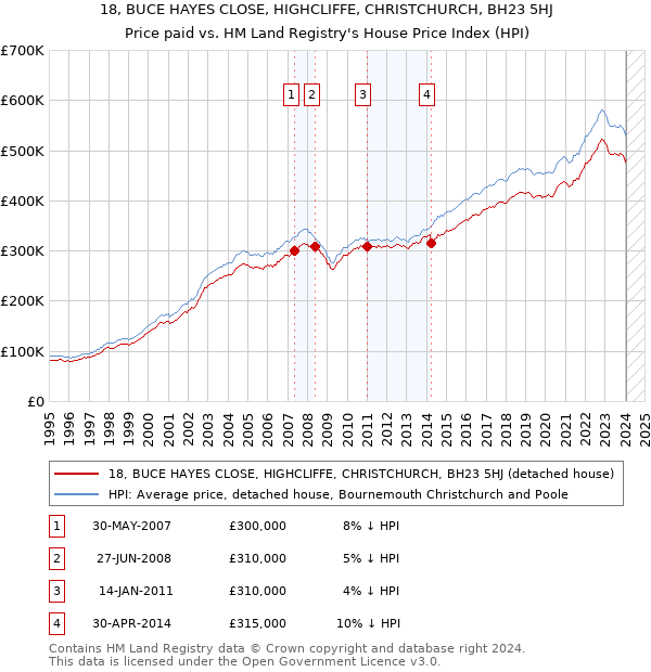 18, BUCE HAYES CLOSE, HIGHCLIFFE, CHRISTCHURCH, BH23 5HJ: Price paid vs HM Land Registry's House Price Index