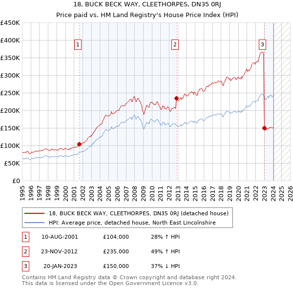 18, BUCK BECK WAY, CLEETHORPES, DN35 0RJ: Price paid vs HM Land Registry's House Price Index