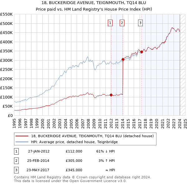 18, BUCKERIDGE AVENUE, TEIGNMOUTH, TQ14 8LU: Price paid vs HM Land Registry's House Price Index