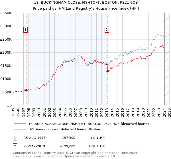 18, BUCKINGHAM CLOSE, FISHTOFT, BOSTON, PE21 9QB: Price paid vs HM Land Registry's House Price Index