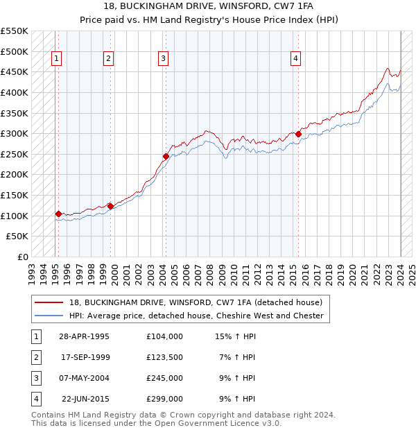18, BUCKINGHAM DRIVE, WINSFORD, CW7 1FA: Price paid vs HM Land Registry's House Price Index