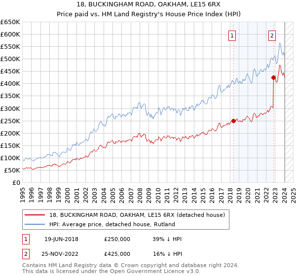 18, BUCKINGHAM ROAD, OAKHAM, LE15 6RX: Price paid vs HM Land Registry's House Price Index