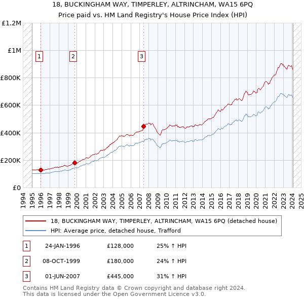 18, BUCKINGHAM WAY, TIMPERLEY, ALTRINCHAM, WA15 6PQ: Price paid vs HM Land Registry's House Price Index
