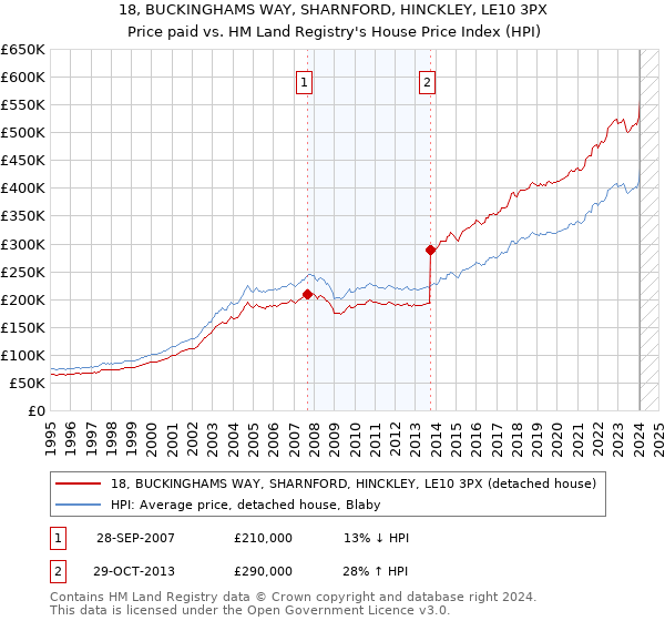 18, BUCKINGHAMS WAY, SHARNFORD, HINCKLEY, LE10 3PX: Price paid vs HM Land Registry's House Price Index