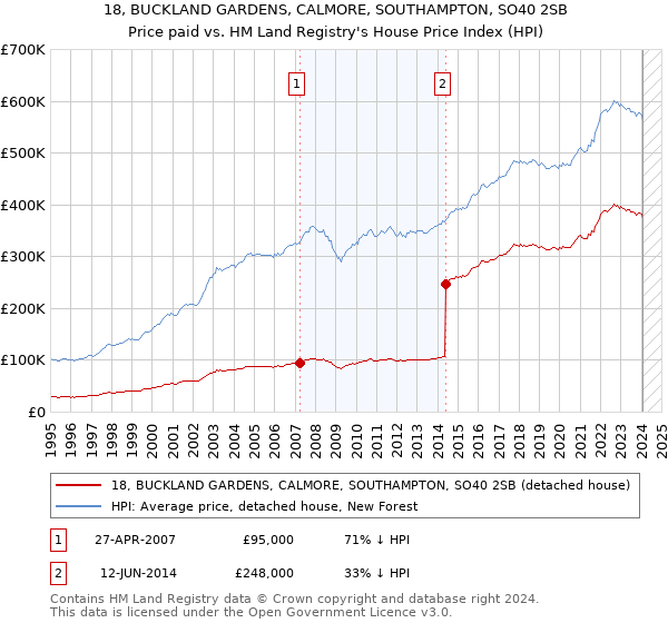 18, BUCKLAND GARDENS, CALMORE, SOUTHAMPTON, SO40 2SB: Price paid vs HM Land Registry's House Price Index