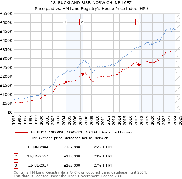 18, BUCKLAND RISE, NORWICH, NR4 6EZ: Price paid vs HM Land Registry's House Price Index