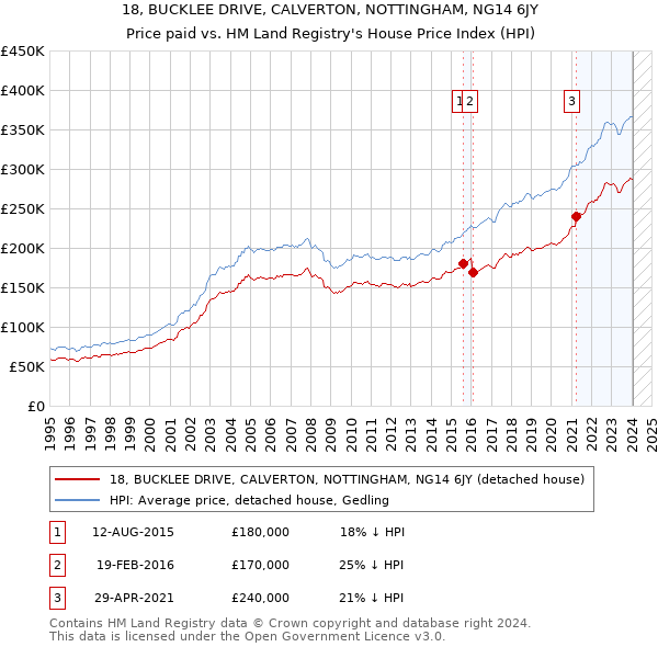 18, BUCKLEE DRIVE, CALVERTON, NOTTINGHAM, NG14 6JY: Price paid vs HM Land Registry's House Price Index