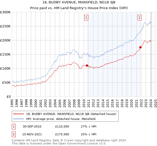 18, BUDBY AVENUE, MANSFIELD, NG18 3JB: Price paid vs HM Land Registry's House Price Index