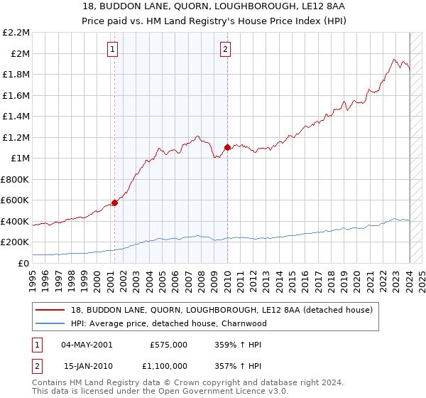 18, BUDDON LANE, QUORN, LOUGHBOROUGH, LE12 8AA: Price paid vs HM Land Registry's House Price Index