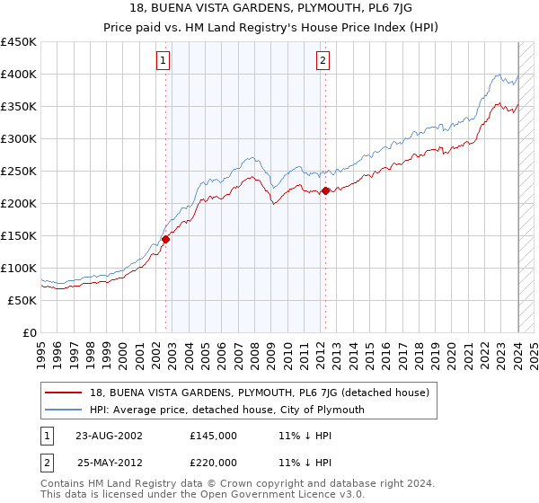 18, BUENA VISTA GARDENS, PLYMOUTH, PL6 7JG: Price paid vs HM Land Registry's House Price Index
