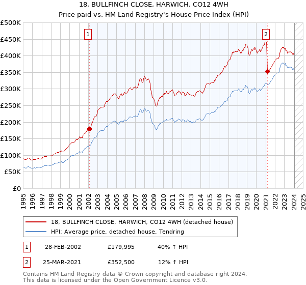 18, BULLFINCH CLOSE, HARWICH, CO12 4WH: Price paid vs HM Land Registry's House Price Index