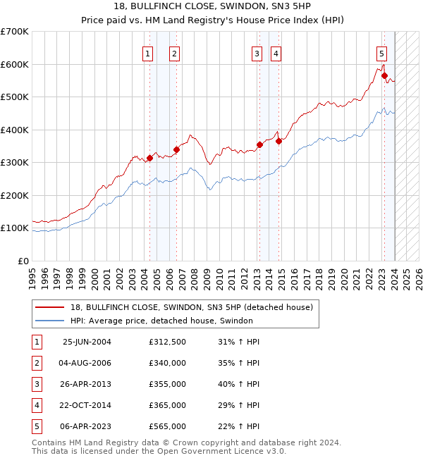 18, BULLFINCH CLOSE, SWINDON, SN3 5HP: Price paid vs HM Land Registry's House Price Index