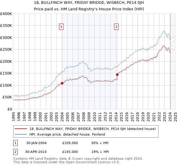 18, BULLFINCH WAY, FRIDAY BRIDGE, WISBECH, PE14 0JH: Price paid vs HM Land Registry's House Price Index