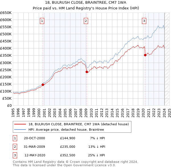 18, BULRUSH CLOSE, BRAINTREE, CM7 1WA: Price paid vs HM Land Registry's House Price Index