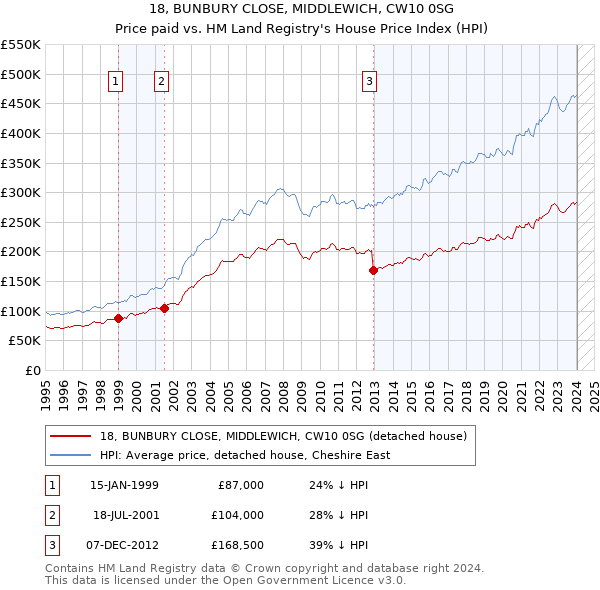 18, BUNBURY CLOSE, MIDDLEWICH, CW10 0SG: Price paid vs HM Land Registry's House Price Index