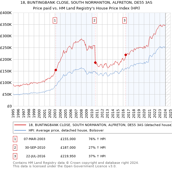 18, BUNTINGBANK CLOSE, SOUTH NORMANTON, ALFRETON, DE55 3AS: Price paid vs HM Land Registry's House Price Index