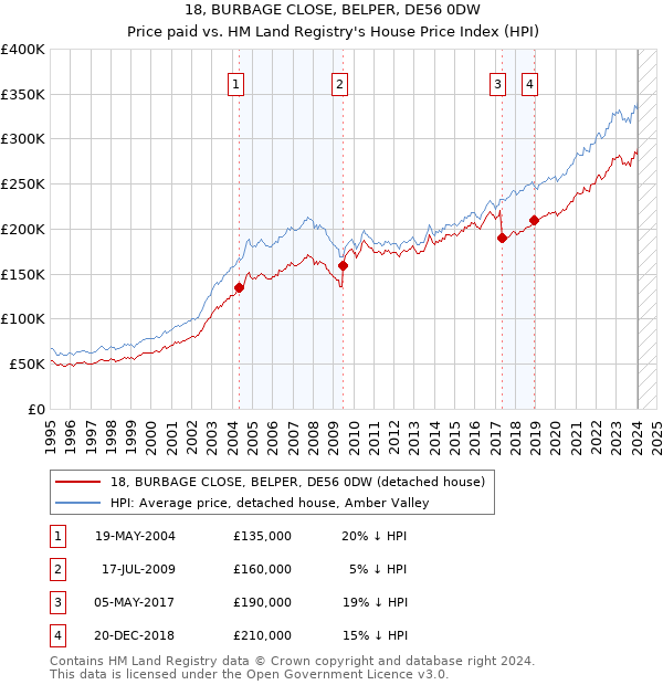 18, BURBAGE CLOSE, BELPER, DE56 0DW: Price paid vs HM Land Registry's House Price Index
