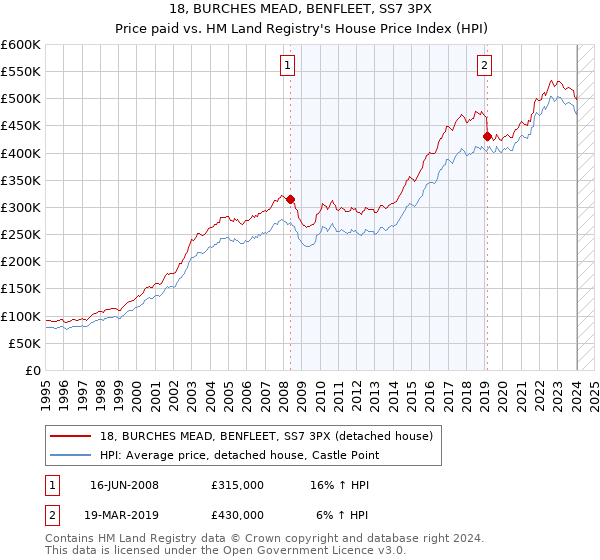 18, BURCHES MEAD, BENFLEET, SS7 3PX: Price paid vs HM Land Registry's House Price Index