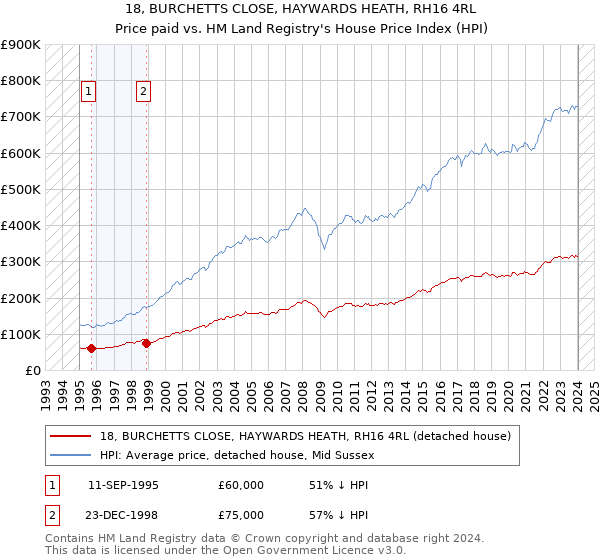 18, BURCHETTS CLOSE, HAYWARDS HEATH, RH16 4RL: Price paid vs HM Land Registry's House Price Index