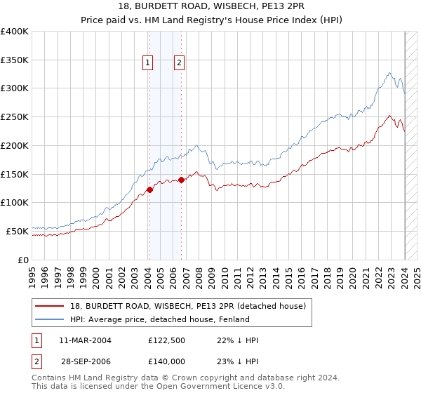 18, BURDETT ROAD, WISBECH, PE13 2PR: Price paid vs HM Land Registry's House Price Index