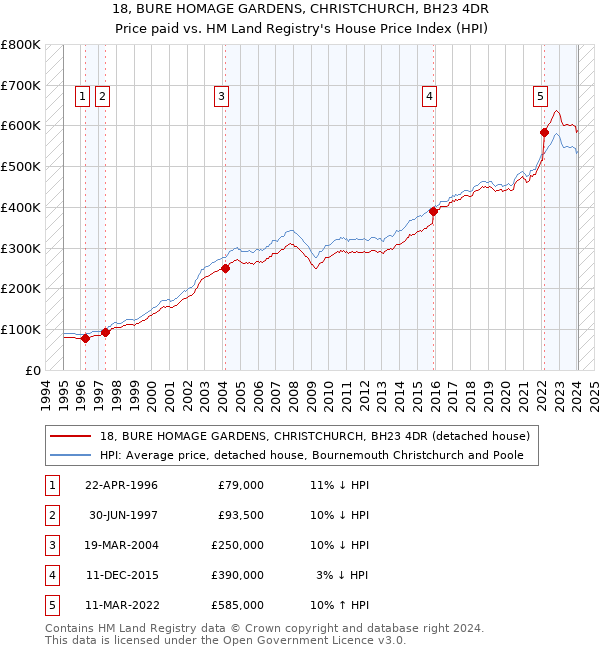 18, BURE HOMAGE GARDENS, CHRISTCHURCH, BH23 4DR: Price paid vs HM Land Registry's House Price Index