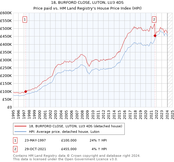 18, BURFORD CLOSE, LUTON, LU3 4DS: Price paid vs HM Land Registry's House Price Index