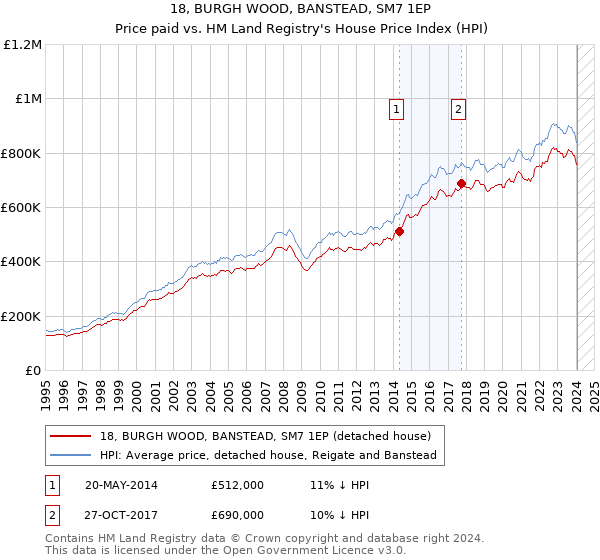 18, BURGH WOOD, BANSTEAD, SM7 1EP: Price paid vs HM Land Registry's House Price Index