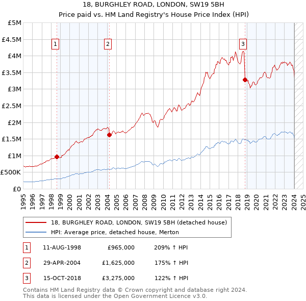 18, BURGHLEY ROAD, LONDON, SW19 5BH: Price paid vs HM Land Registry's House Price Index