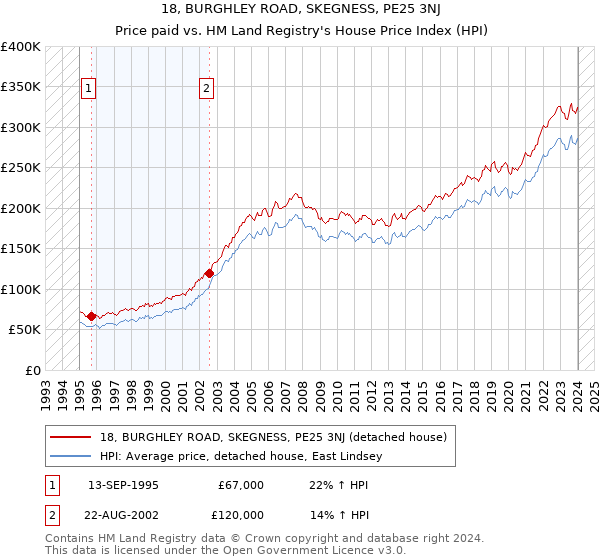 18, BURGHLEY ROAD, SKEGNESS, PE25 3NJ: Price paid vs HM Land Registry's House Price Index
