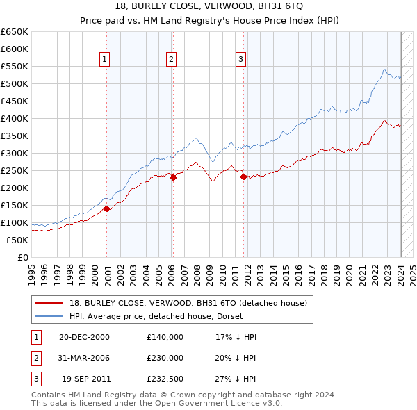 18, BURLEY CLOSE, VERWOOD, BH31 6TQ: Price paid vs HM Land Registry's House Price Index