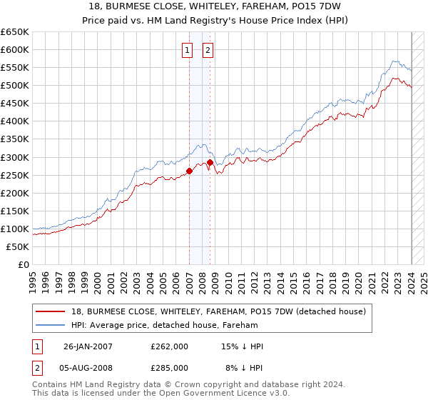 18, BURMESE CLOSE, WHITELEY, FAREHAM, PO15 7DW: Price paid vs HM Land Registry's House Price Index