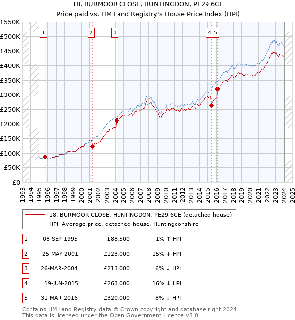 18, BURMOOR CLOSE, HUNTINGDON, PE29 6GE: Price paid vs HM Land Registry's House Price Index