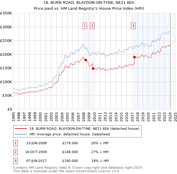 18, BURN ROAD, BLAYDON-ON-TYNE, NE21 6EA: Price paid vs HM Land Registry's House Price Index