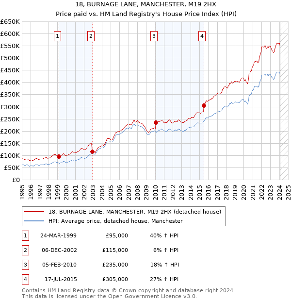 18, BURNAGE LANE, MANCHESTER, M19 2HX: Price paid vs HM Land Registry's House Price Index