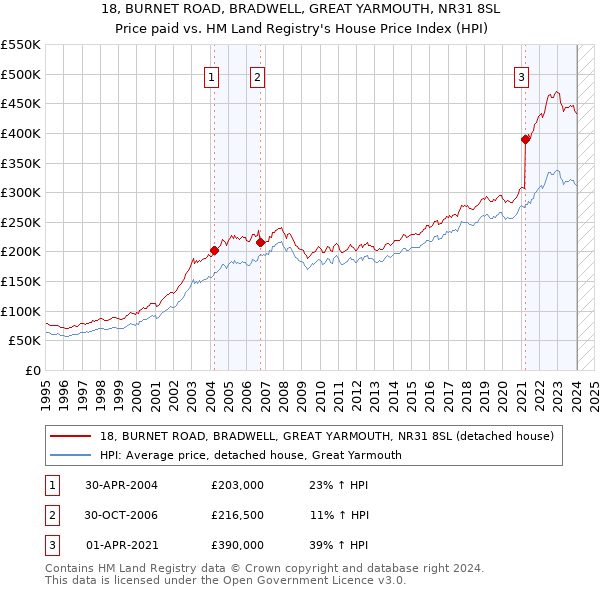 18, BURNET ROAD, BRADWELL, GREAT YARMOUTH, NR31 8SL: Price paid vs HM Land Registry's House Price Index