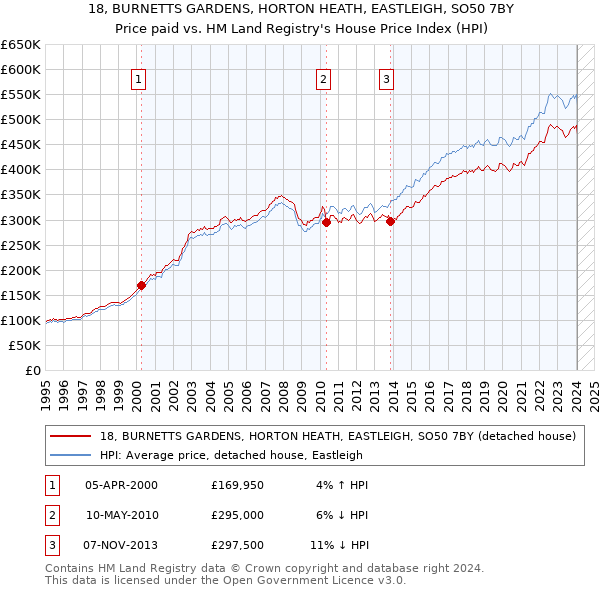 18, BURNETTS GARDENS, HORTON HEATH, EASTLEIGH, SO50 7BY: Price paid vs HM Land Registry's House Price Index