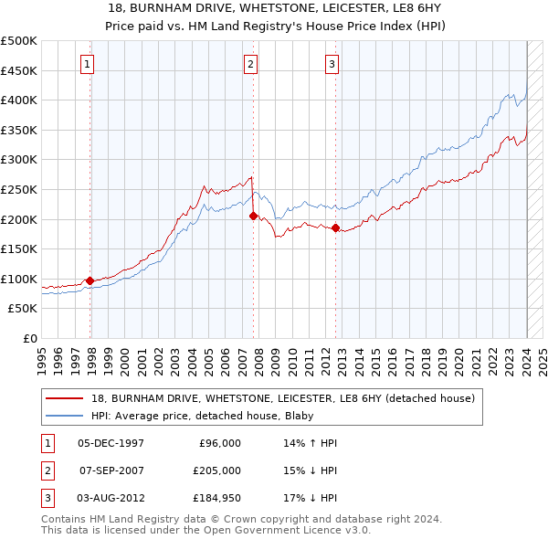 18, BURNHAM DRIVE, WHETSTONE, LEICESTER, LE8 6HY: Price paid vs HM Land Registry's House Price Index