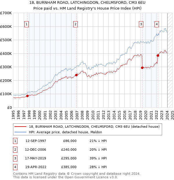 18, BURNHAM ROAD, LATCHINGDON, CHELMSFORD, CM3 6EU: Price paid vs HM Land Registry's House Price Index